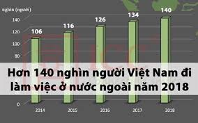  142.860 lao động đi làm việc ở nước ngoài trong năm 2018 